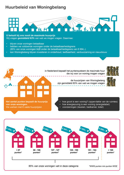 Huurbeleid - Woningbelang.nl